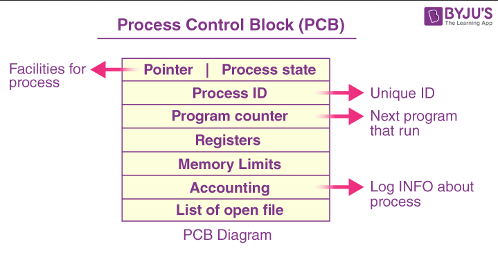 PCB data structure