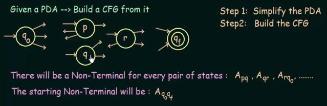 Conversion of PDA to CFG