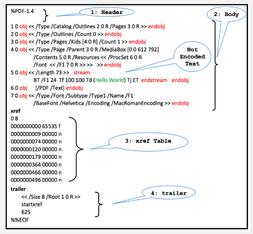 Structure of PDF file