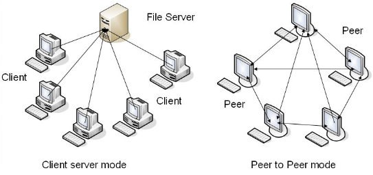 Peer-to-Peer architecture compared to client-server