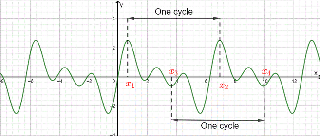 A wave that starts and ends in some x value