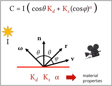 An equation for calculating light reflection from a plane outgoes to camera