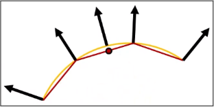 A line is connected between surface normals