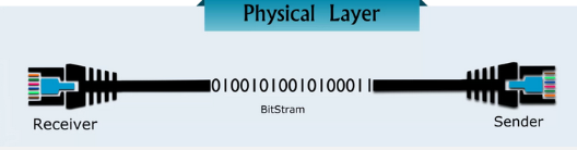 Sending raw bit from sender through cable to the receiver