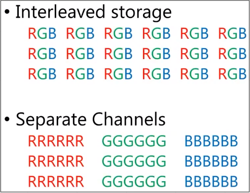 Interleaved and separate storage comparison for storing color