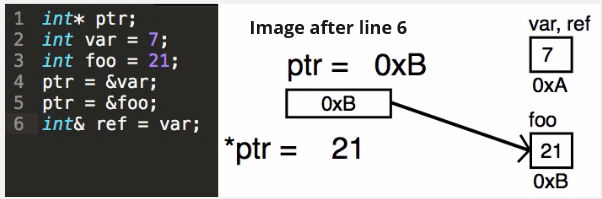 Pointer and references