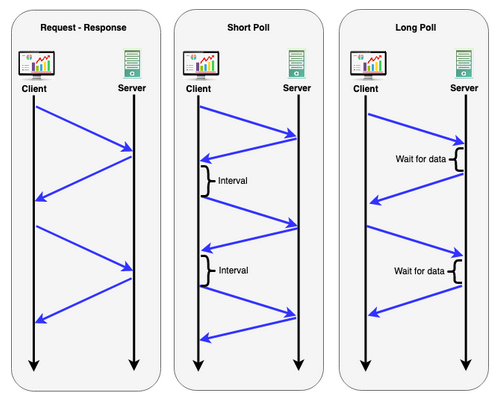 Polling mechanism