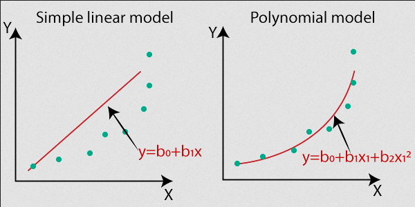 Polynomial regression compared to linear regression