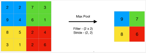 Max pooling