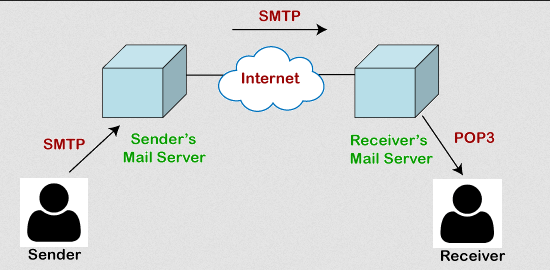 POP3 that retrieve email from server