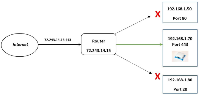 Port forwarding