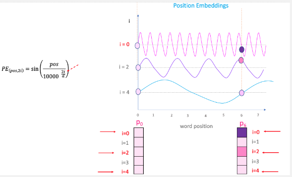 Positional encoding