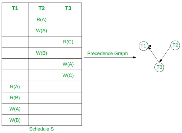 Precedence graph