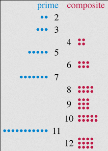 Prime and composite number illustration, composite numbers can be arranged into rectangles but prime numbers cannot.