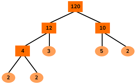 Prime factorization tree