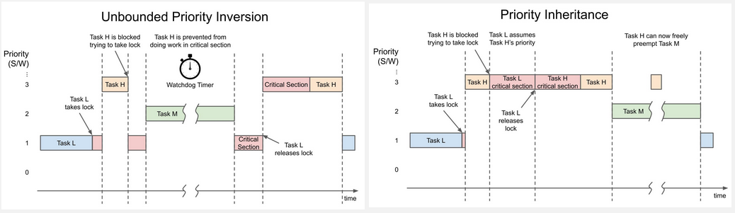 Priority inversion and priority inheritance