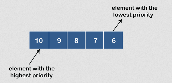 Priority queue