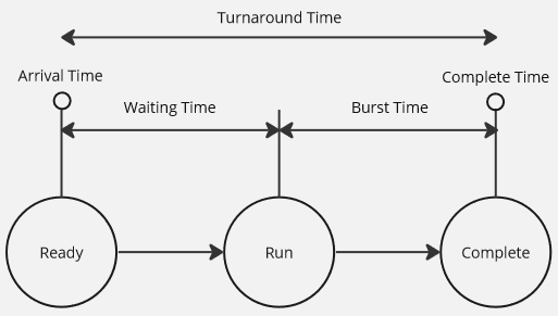 The process&#39; attributes