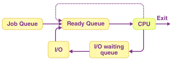 Process queue