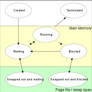 Process state