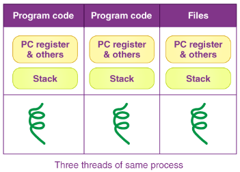 Process and thread