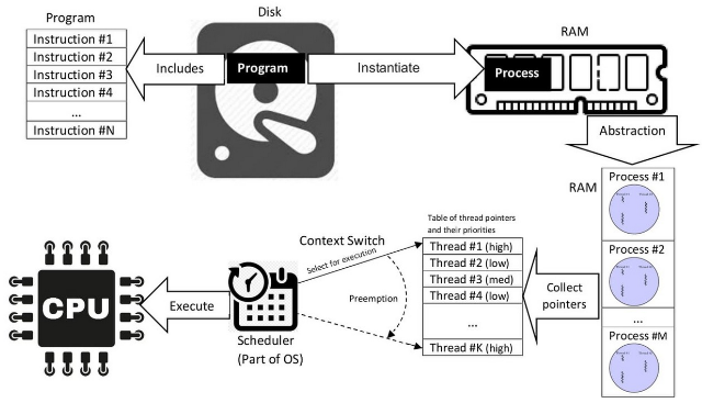 The execution of process through various steps