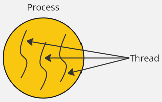 Process vs Thread