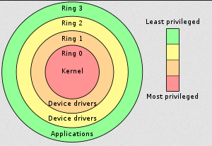 Protection ring