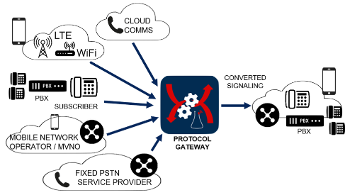 Protocol gateway