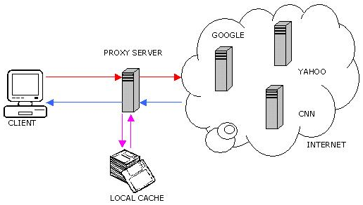 Proxy caching