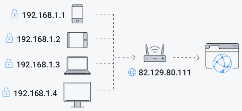 Several device with private IP address connects to router that has public IP address