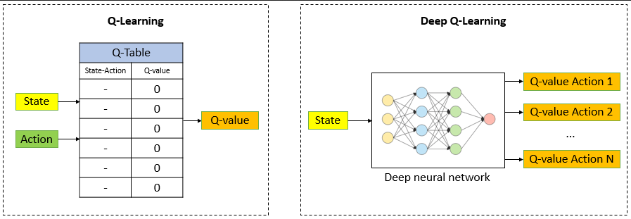 Q-learning comparison between q-table and q-network