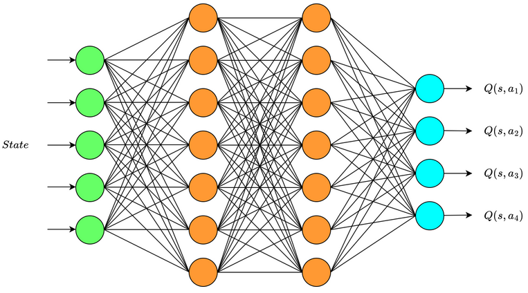 Q-network