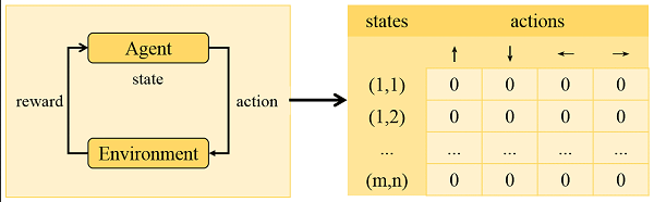 Q-table