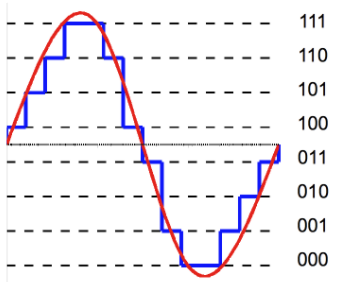 Quantization, rounds up or down a continuous signal to a square wave