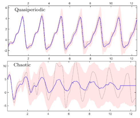 A signal that has period but not exactly identical