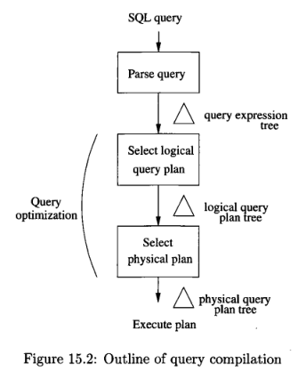 Process of query