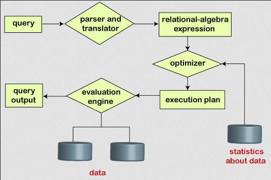 Query processing