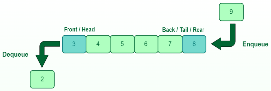 Queue data structure operation