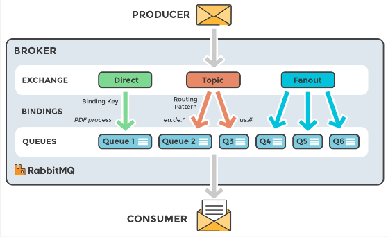 RabbitMQ flow