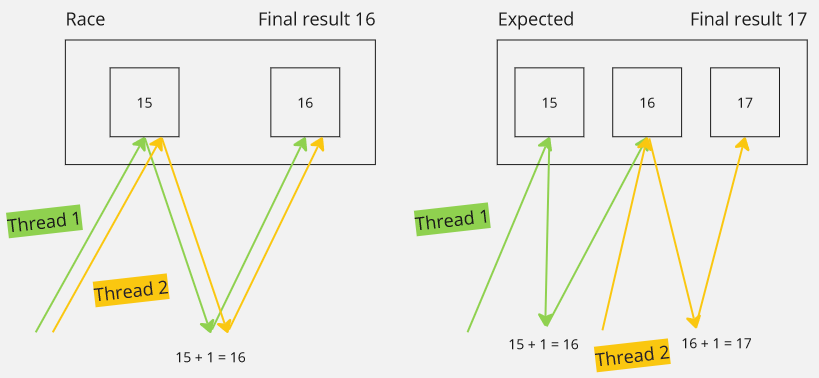 Race condition illustration