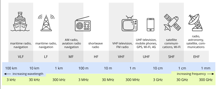 Radio waves frequency bands