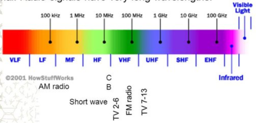 Shows radio wave spectrum