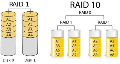 RAID levels comparison