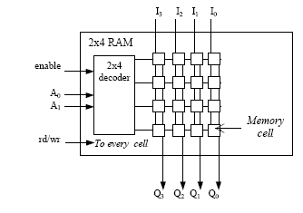 RAM cells