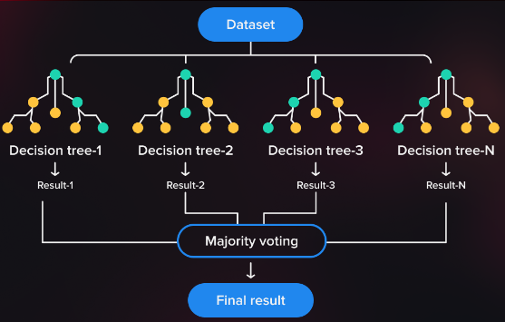 Decision trees combined