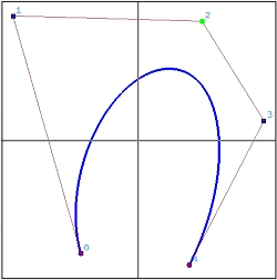 Example of rational curve forming a horseshoe-shaped curve