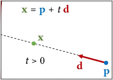 The equation of modeling a ray