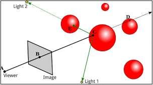 Ray comes from camera and bounces between object