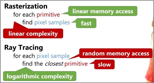 The loop algorithm comparison between rasterization and ray tracing